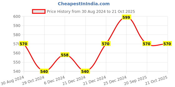tatacliq.com Pantaloons Baby White Cotton Printed Full Sleeves Shirt pantaloons baby Price History Graph from 30 Aug 2024 to 20 Oct 2025