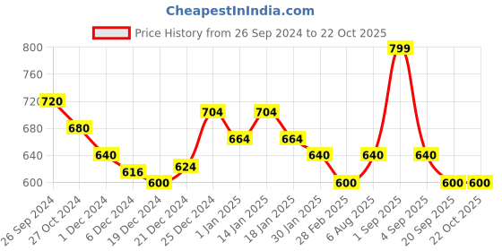 tatacliq.com Pantaloons Baby White Cotton Printed Jacket pantaloons baby Price History Graph from 26 Sep 2024 to 21 Oct 2025