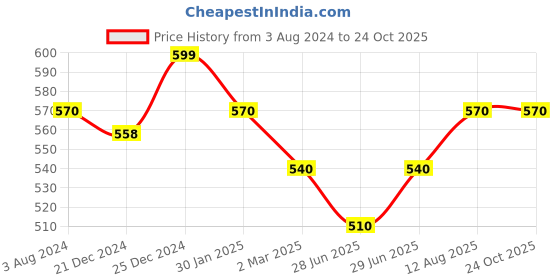 tatacliq.com Pantaloons Baby White Cotton Printed Shirt pantaloons baby Price History Graph from 3 Aug 2024 to 23 Oct 2025