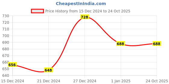 tatacliq.com Pantaloons Baby White Cotton Regular Fit Full Sleeves Sweatshirt pantaloons baby Price History Graph from 15 Dec 2024 to 23 Oct 2025