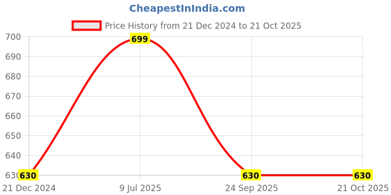tatacliq.com Pantaloons Baby White Printed Frock pantaloons baby Price History Graph from 21 Dec 2024 to 20 Oct 2025
