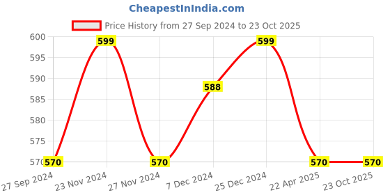 tatacliq.com Pantaloons Baby White Printed Full Sleeves Shirt pantaloons baby Price History Graph from 27 Sep 2024 to 23 Oct 2025