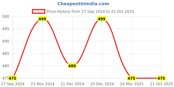 tatacliq.com Pantaloons Baby White Printed Top (Pack Of 2) pantaloons baby Price History Graph from 27 Sep 2024 to 21 Oct 2025