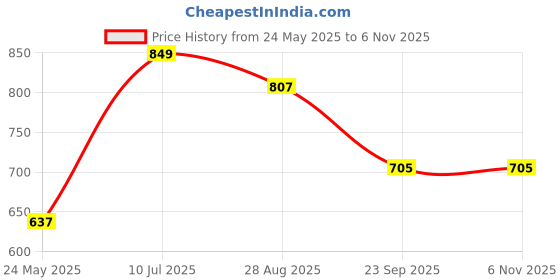 tatacliq.com Pantaloons Baby Yellow & Blue Cotton Printed Full Sleeves Dungaree Set pantaloons baby Price History Graph from 24 May 2025 to 6 Nov 2025