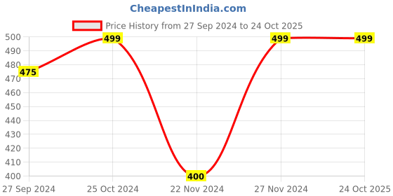 tatacliq.com Pantaloons Baby Yellow & Blue Cotton Printed Full Sleeves Sweatshirt pantaloons baby Price History Graph from 27 Sep 2024 to 23 Oct 2025