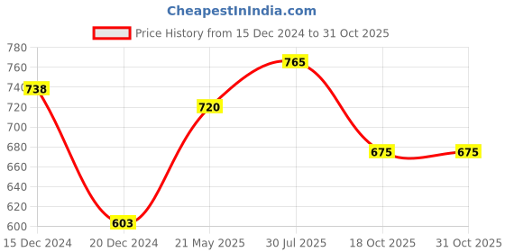 tatacliq.com Pantaloons Baby Yellow & Blue Printed Dungaree Set pantaloons baby Price History Graph from 15 Dec 2024 to 30 Oct 2025