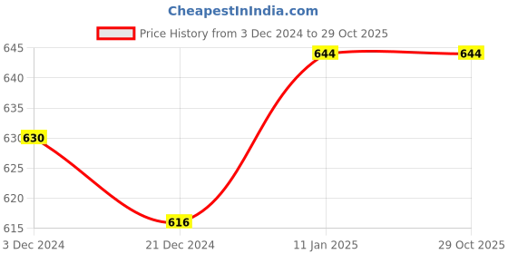 tatacliq.com Pantaloons Baby Yellow & Coral Printed Dress (Pack Of 2) pantaloons baby Price History Graph from 3 Dec 2024 to 29 Oct 2025