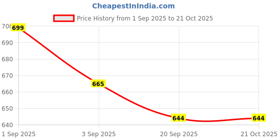 tatacliq.com Pantaloons Baby Yellow & Coral Printed Dress (Pack Of 2) pantaloons baby Price History Graph from 1 Sep 2025 to 20 Oct 2025