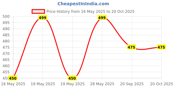 tatacliq.com Pantaloons Baby Yellow & Navy Cotton Printed T-Shirt Set pantaloons baby Price History Graph from 16 May 2025 to 20 Oct 2025