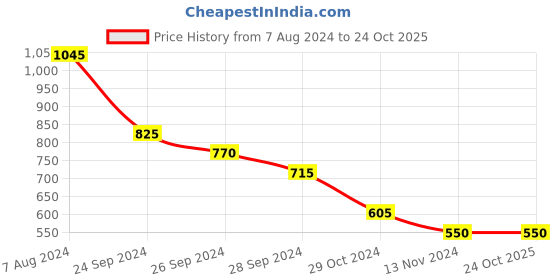 tatacliq.com Pantaloons Baby Yellow & Navy Cotton Striped Full Sleeves Sweater pantaloons baby Price History Graph from 7 Aug 2024 to 22 Oct 2025
