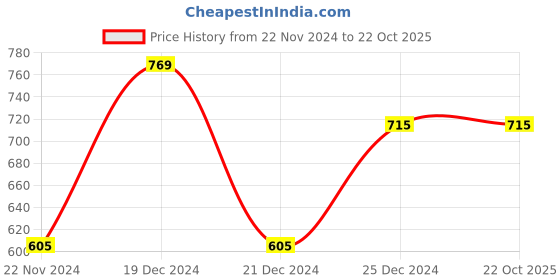 tatacliq.com Pantaloons Baby Yellow & Navy Cotton Striped Full Sleeves Sweater pantaloons baby Price History Graph from 22 Nov 2024 to 22 Oct 2025