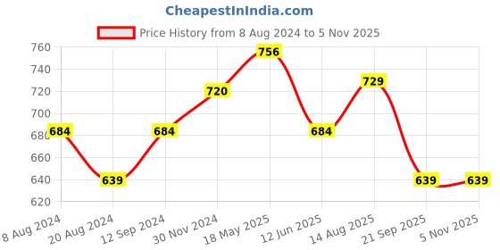 tatacliq.com Pantaloons Baby Yellow & Red Cotton Printed Full Sleeves Sweater pantaloons baby Price History Graph from 8 Aug 2024 to 3 Nov 2025