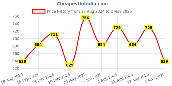 tatacliq.com Pantaloons Baby Yellow & Red Cotton Printed Full Sleeves Sweater pantaloons baby Price History Graph from 18 Aug 2024 to 2 Nov 2025