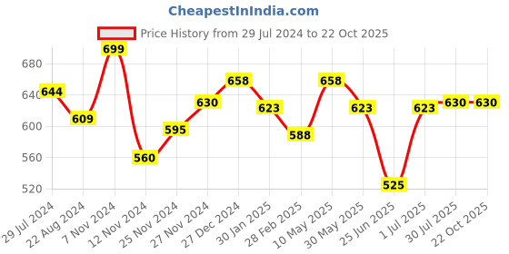 tatacliq.com Pantaloons Baby Yellow & Red Cotton Printed Full Sleeves Sweatshirt pantaloons baby Price History Graph from 29 Jul 2024 to 22 Oct 2025