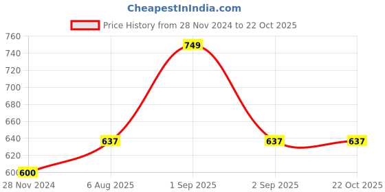 tatacliq.com Pantaloons Baby Yellow & White Cotton Printed Dungaree Set pantaloons baby Price History Graph from 28 Nov 2024 to 22 Oct 2025