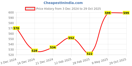 tatacliq.com Pantaloons Baby Yellow Cotton Embellished Full Sleeves Sweatshirt pantaloons baby Price History Graph from 3 Dec 2024 to 29 Oct 2025