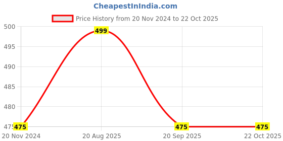 tatacliq.com Pantaloons Baby Yellow Cotton Printed Dress pantaloons baby Price History Graph from 20 Nov 2024 to 21 Oct 2025