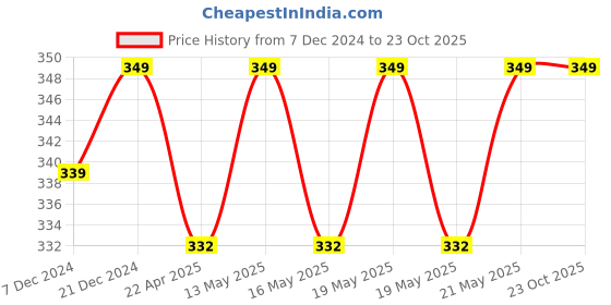 tatacliq.com Pantaloons Baby Yellow Cotton Printed Dress pantaloons baby Price History Graph from 7 Dec 2024 to 22 Oct 2025