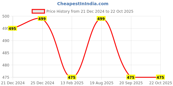 tatacliq.com Pantaloons Baby Yellow Cotton Printed Dress pantaloons baby Price History Graph from 21 Dec 2024 to 21 Oct 2025