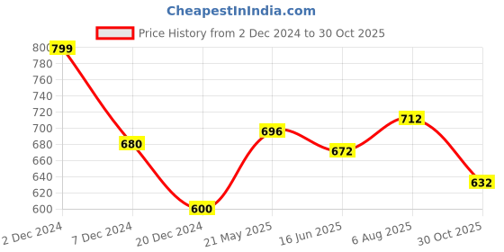 tatacliq.com Pantaloons Baby Yellow Cotton Printed Full Sleeves Sweater pantaloons baby Price History Graph from 2 Dec 2024 to 30 Oct 2025