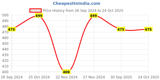 tatacliq.com Pantaloons Baby Yellow Cotton Printed Full Sleeves Sweatshirt pantaloons baby Price History Graph from 26 Sep 2024 to 23 Oct 2025