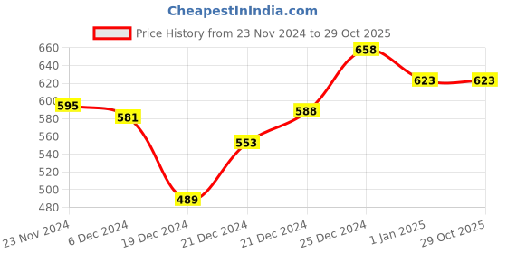 tatacliq.com Pantaloons Baby Yellow Cotton Printed Full Sleeves Sweatshirt pantaloons baby Price History Graph from 23 Nov 2024 to 29 Oct 2025