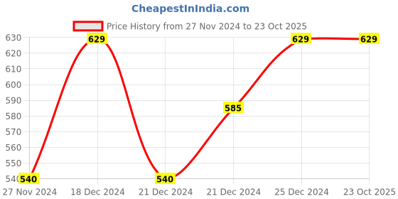 tatacliq.com Pantaloons Baby Yellow Cotton Printed Full Sleeves Sweatshirt pantaloons baby Price History Graph from 27 Nov 2024 to 23 Oct 2025