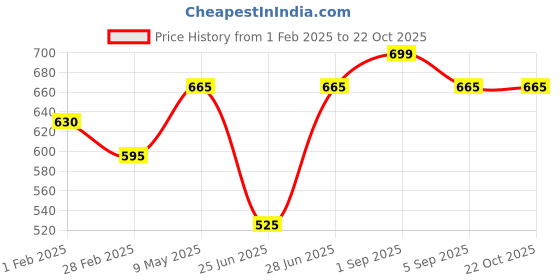 tatacliq.com Pantaloons Baby Yellow Cotton Printed Full Sleeves Sweatshirt pantaloons baby Price History Graph from 1 Feb 2025 to 21 Oct 2025