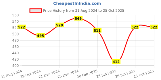 tatacliq.com Pantaloons Baby Yellow Cotton Printed Shirt pantaloons baby Price History Graph from 31 Aug 2024 to 24 Oct 2025