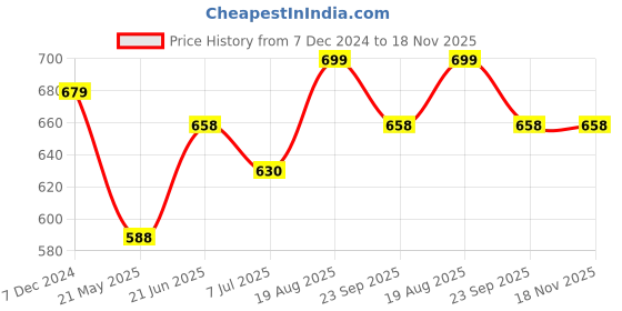 tatacliq.com Pantaloons Baby Yellow Cotton Regular Fit Full Sleeves Sweatshirt pantaloons baby Price History Graph from 7 Dec 2024 to 18 Nov 2025