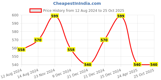 tatacliq.com Pantaloons Baby Yellow Cotton Regular Fit Trousers pantaloons baby Price History Graph from 12 Aug 2024 to 25 Oct 2025