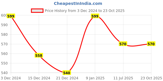 tatacliq.com Pantaloons Baby Yellow Cotton Regular Fit Trousers pantaloons baby Price History Graph from 3 Dec 2024 to 22 Oct 2025