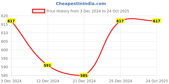tatacliq.com Pantaloons Baby Yellow Cotton Striped Full Sleeves Shirt pantaloons baby Price History Graph from 3 Dec 2024 to 23 Oct 2025