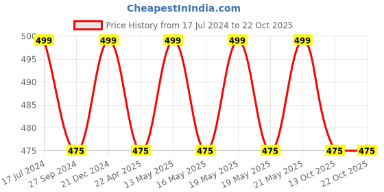 tatacliq.com Pantaloons Baby Yellow Printed Full Sleeves Shirt pantaloons baby Price History Graph from 17 Jul 2024 to 21 Oct 2025