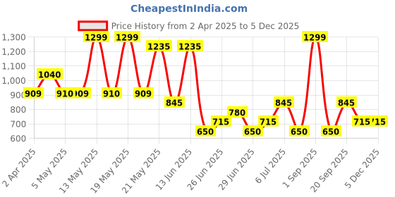 tatacliq.com Pantaloons Junior 4 Iridescent Medium Backpack pantaloons junior Price History Graph from 2 Apr 2025 to 4 Dec 2025