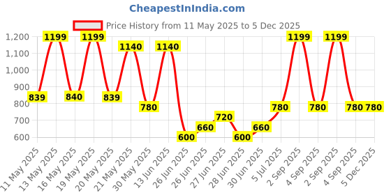 tatacliq.com Pantaloons Junior 5.148 Purple Medium Backpack pantaloons junior Price History Graph from 11 May 2025 to 5 Dec 2025