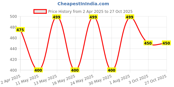tatacliq.com Pantaloons Junior Amber Peach Cotton Logo Polo T-Shirt pantaloons junior Price History Graph from 2 Apr 2025 to 27 Oct 2025