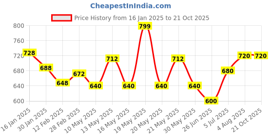 tatacliq.com Pantaloons Junior Amparo Blue Cotton Slim Fit Jeans pantaloons junior Price History Graph from 16 Jan 2025 to 21 Oct 2025
