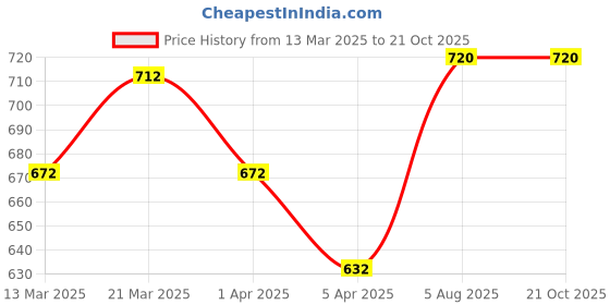 tatacliq.com Pantaloons Junior Amparo Blue Cotton Slim Fit Jeans pantaloons junior Price History Graph from 13 Mar 2025 to 21 Oct 2025