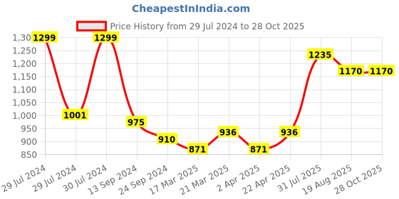 tatacliq.com Pantaloons Junior Angel Blue Slim Fit Jeans pantaloons junior Price History Graph from 29 Jul 2024 to 28 Oct 2025