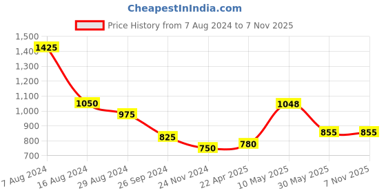 tatacliq.com Pantaloons Junior Anthra Grey Cotton Regular Fit Full Sleeves Sweater pantaloons junior Price History Graph from 7 Aug 2024 to 6 Nov 2025
