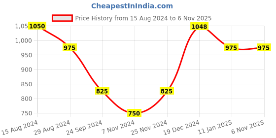 tatacliq.com Pantaloons Junior Anthra Grey Cotton Regular Fit Full Sleeves Sweater pantaloons junior Price History Graph from 15 Aug 2024 to 6 Nov 2025