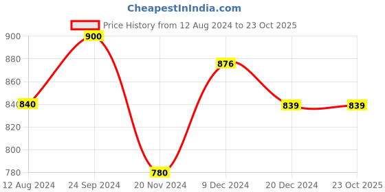 tatacliq.com Pantaloons Junior Aqua Blue & Brown Velcro Shoes pantaloons junior Price History Graph from 12 Aug 2024 to 22 Oct 2025