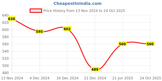tatacliq.com Pantaloons Junior Aqua Blue & Pink Casual Slip-Ons pantaloons junior Price History Graph from 13 Nov 2024 to 23 Oct 2025