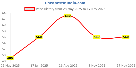 tatacliq.com Pantaloons Junior Aqua Blue & Pink Casual Slip-Ons pantaloons junior Price History Graph from 23 May 2025 to 16 Nov 2025