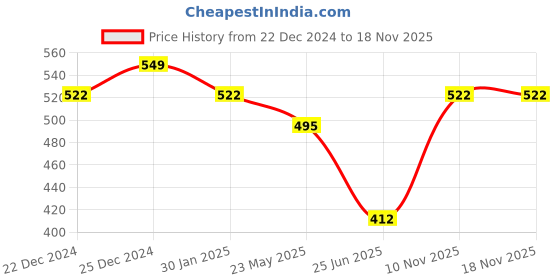 tatacliq.com Pantaloons Junior Aqua Blue & Pink Embellished T-Shirt pantaloons junior Price History Graph from 22 Dec 2024 to 18 Nov 2025