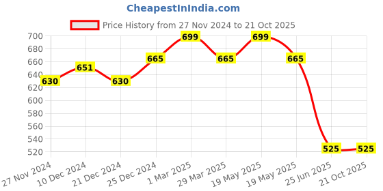 tatacliq.com Pantaloons Junior Aqua Blue Back Strap Sandals pantaloons junior Price History Graph from 27 Nov 2024 to 20 Oct 2025