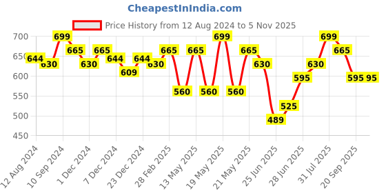 tatacliq.com Pantaloons Junior Aqua Blue Casual Slip-Ons pantaloons junior Price History Graph from 12 Aug 2024 to 3 Nov 2025