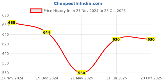 tatacliq.com Pantaloons Junior Aqua Blue Casual Slip-Ons pantaloons junior Price History Graph from 27 Nov 2024 to 23 Oct 2025