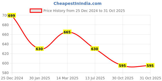 tatacliq.com Pantaloons Junior Aqua Blue Casual Slip-Ons pantaloons junior Price History Graph from 25 Dec 2024 to 31 Oct 2025
